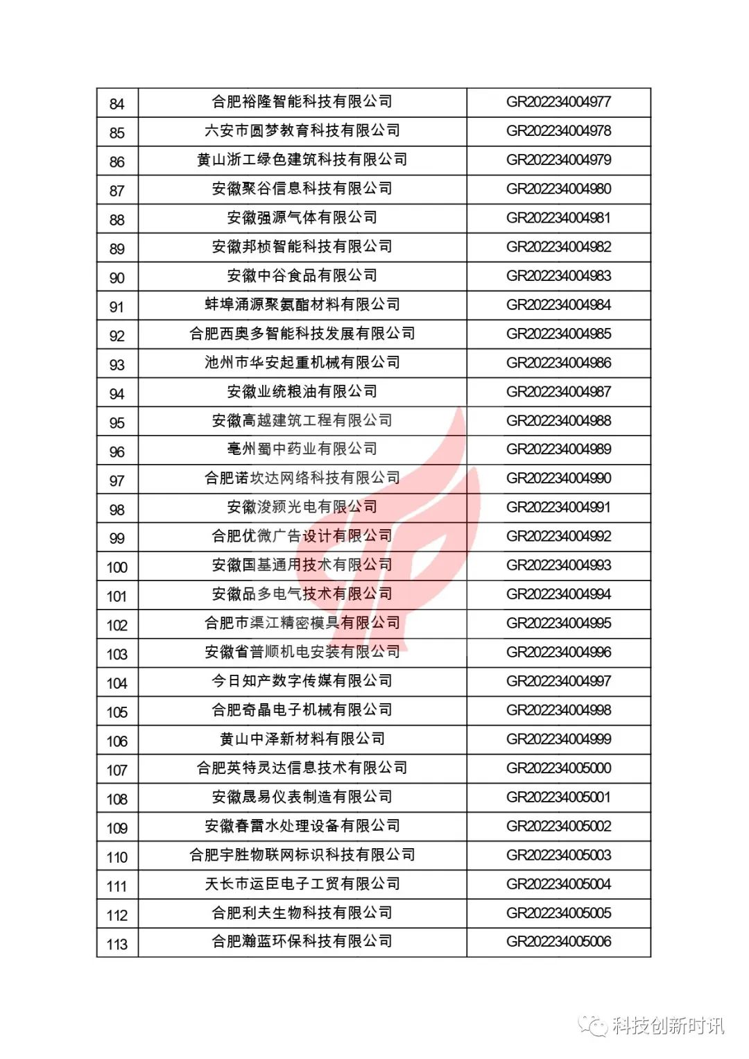 關(guān)于對(duì)安徽省認(rèn)定機(jī)構(gòu)2022年認(rèn)定的第二批高新技術(shù)企業(yè)進(jìn)行備案的公告
