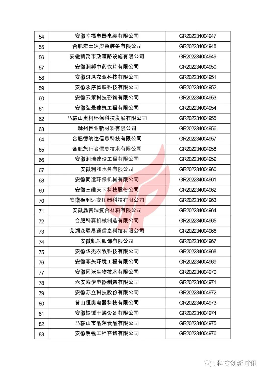 關(guān)于對(duì)安徽省認(rèn)定機(jī)構(gòu)2022年認(rèn)定的第二批高新技術(shù)企業(yè)進(jìn)行備案的公告