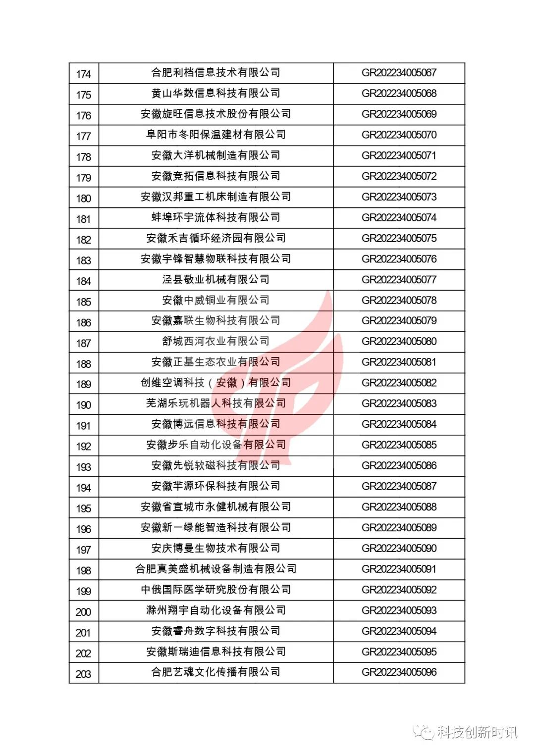 關(guān)于對(duì)安徽省認(rèn)定機(jī)構(gòu)2022年認(rèn)定的第二批高新技術(shù)企業(yè)進(jìn)行備案的公告