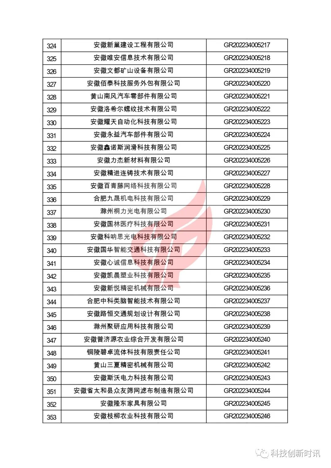 關(guān)于對(duì)安徽省認(rèn)定機(jī)構(gòu)2022年認(rèn)定的第二批高新技術(shù)企業(yè)進(jìn)行備案的公告