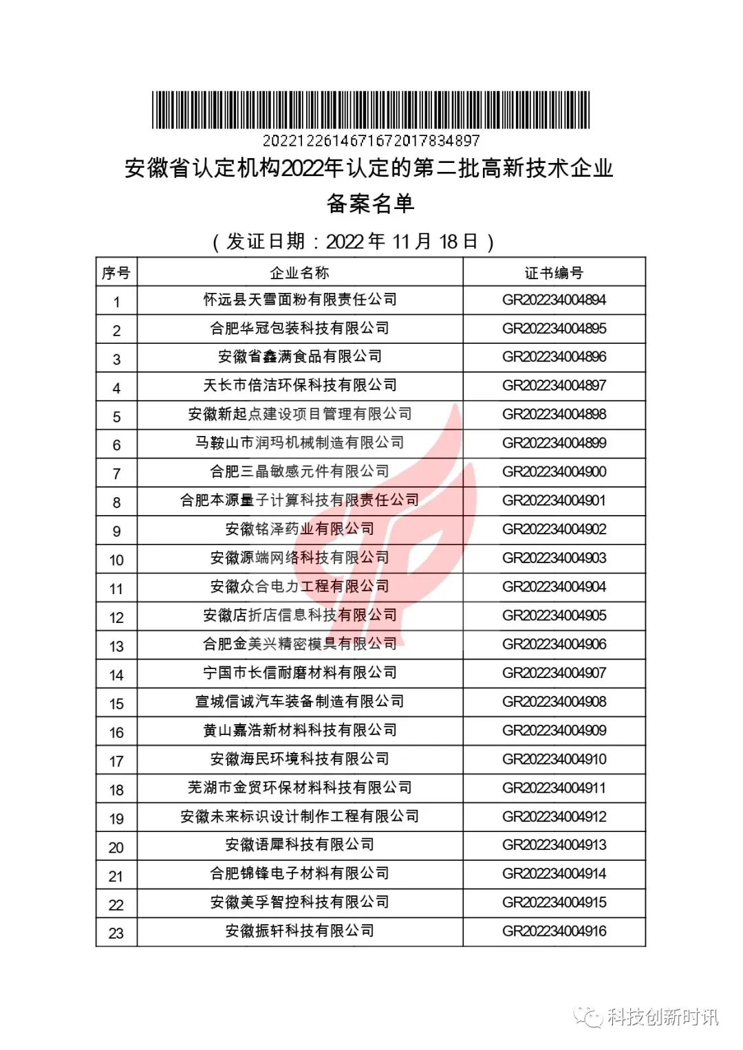 關(guān)于對(duì)安徽省認(rèn)定機(jī)構(gòu)2022年認(rèn)定的第二批高新技術(shù)企業(yè)進(jìn)行備案的公告