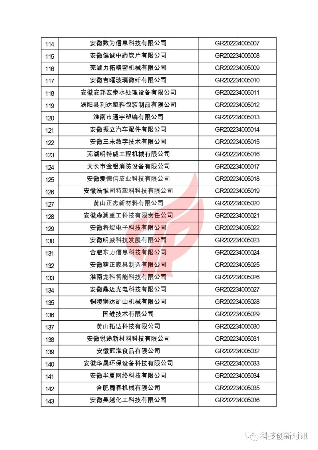 關(guān)于對(duì)安徽省認(rèn)定機(jī)構(gòu)2022年認(rèn)定的第二批高新技術(shù)企業(yè)進(jìn)行備案的公告