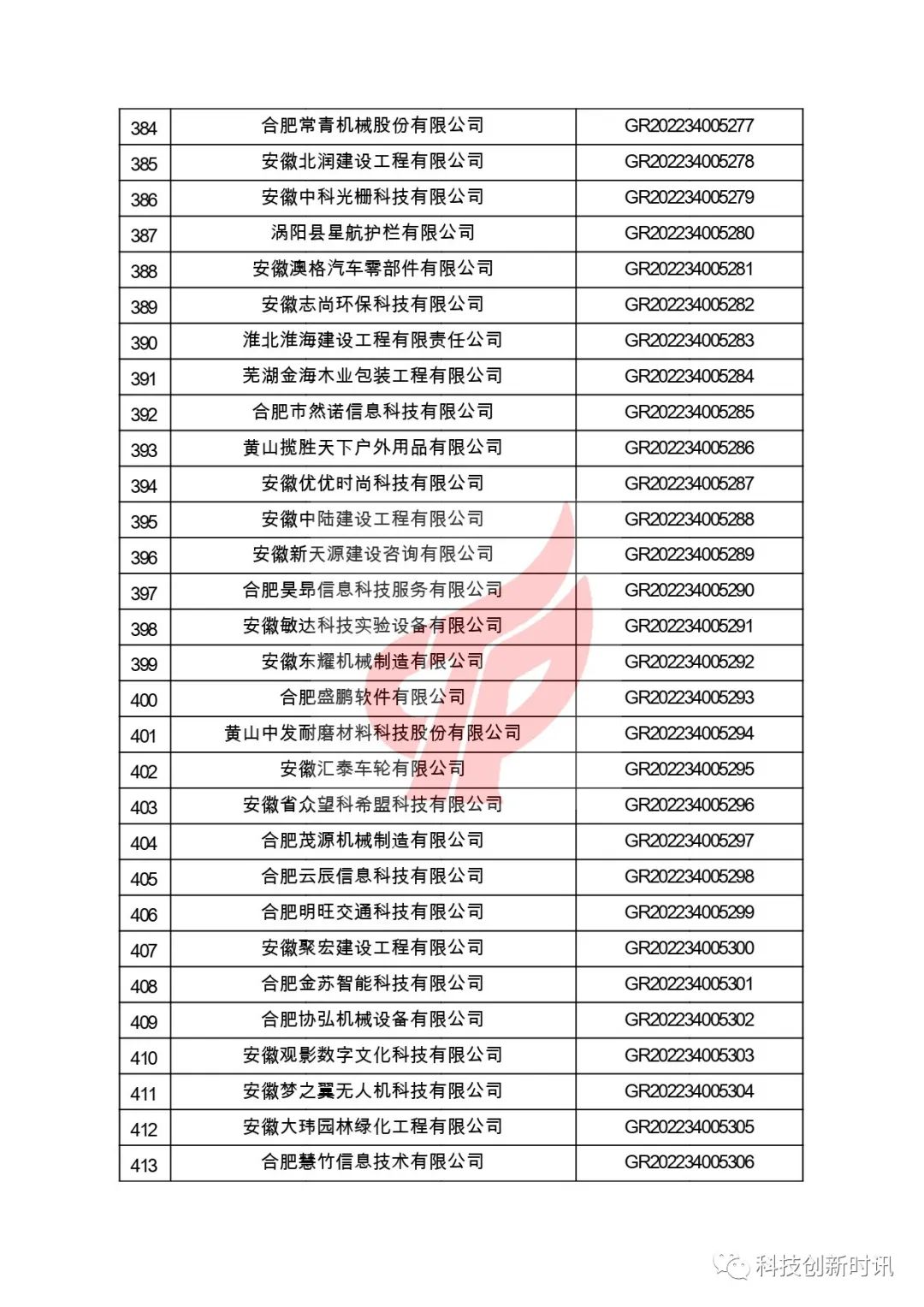 關(guān)于對(duì)安徽省認(rèn)定機(jī)構(gòu)2022年認(rèn)定的第二批高新技術(shù)企業(yè)進(jìn)行備案的公告
