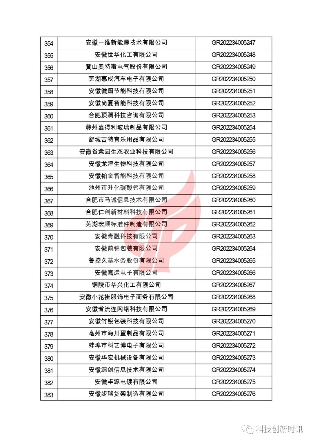 關(guān)于對(duì)安徽省認(rèn)定機(jī)構(gòu)2022年認(rèn)定的第二批高新技術(shù)企業(yè)進(jìn)行備案的公告