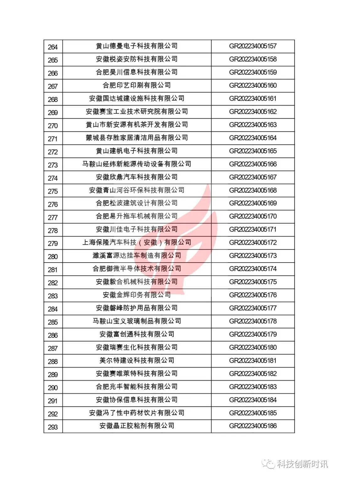 關(guān)于對(duì)安徽省認(rèn)定機(jī)構(gòu)2022年認(rèn)定的第二批高新技術(shù)企業(yè)進(jìn)行備案的公告