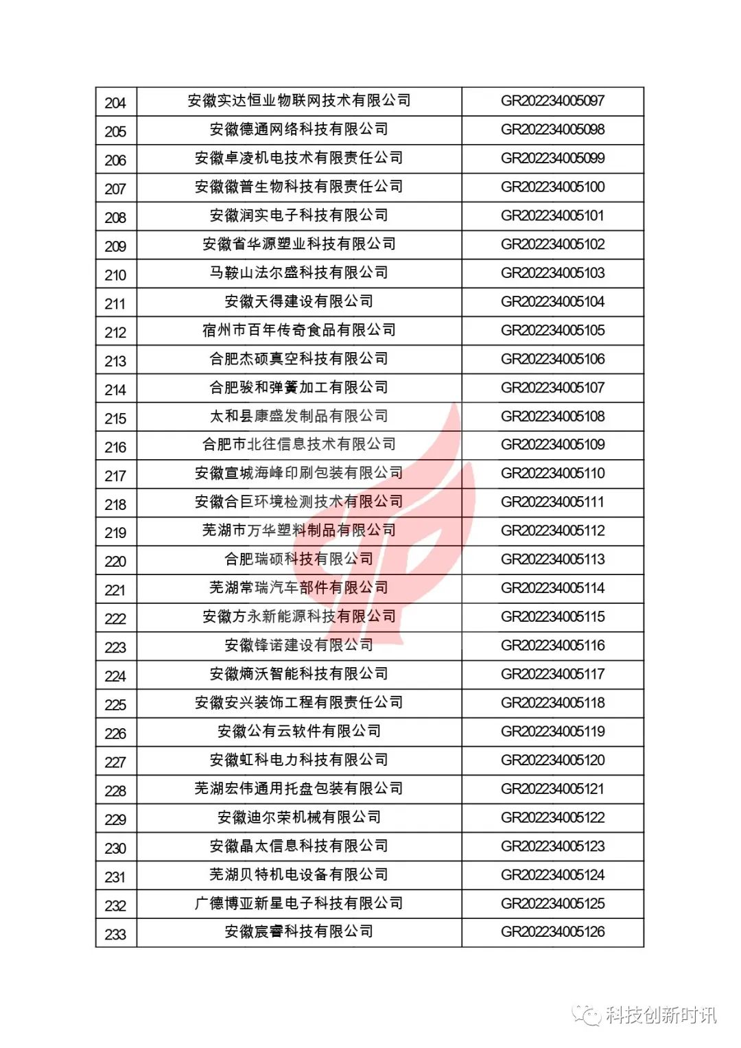 關(guān)于對(duì)安徽省認(rèn)定機(jī)構(gòu)2022年認(rèn)定的第二批高新技術(shù)企業(yè)進(jìn)行備案的公告