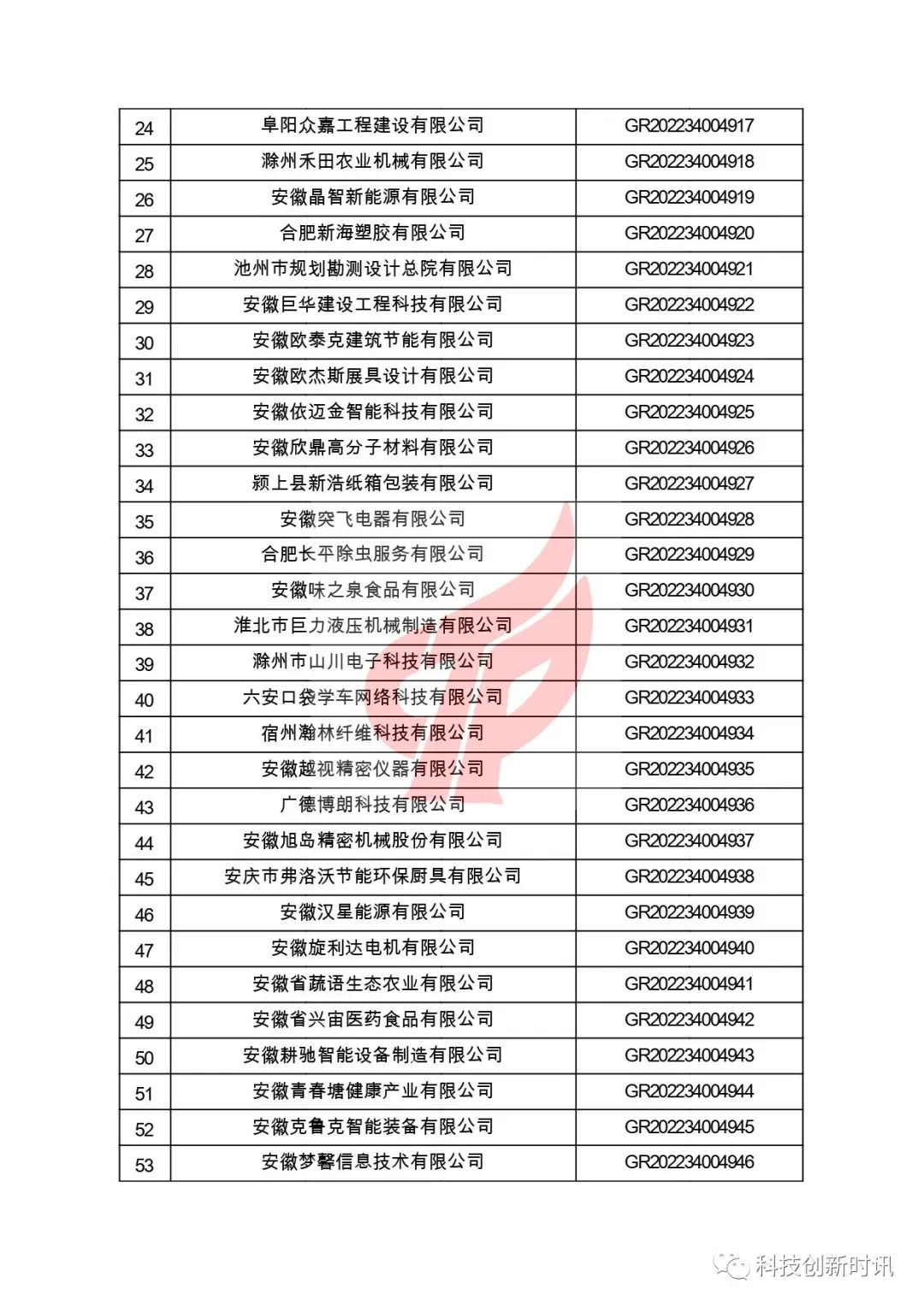關(guān)于對(duì)安徽省認(rèn)定機(jī)構(gòu)2022年認(rèn)定的第二批高新技術(shù)企業(yè)進(jìn)行備案的公告
