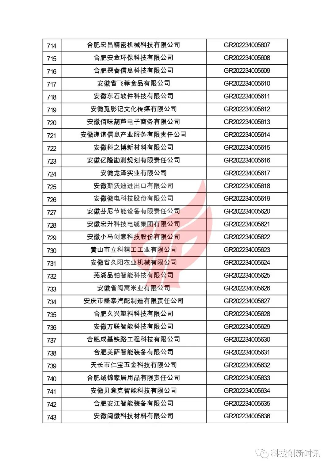 關(guān)于對(duì)安徽省認(rèn)定機(jī)構(gòu)2022年認(rèn)定的第二批高新技術(shù)企業(yè)進(jìn)行備案的公告