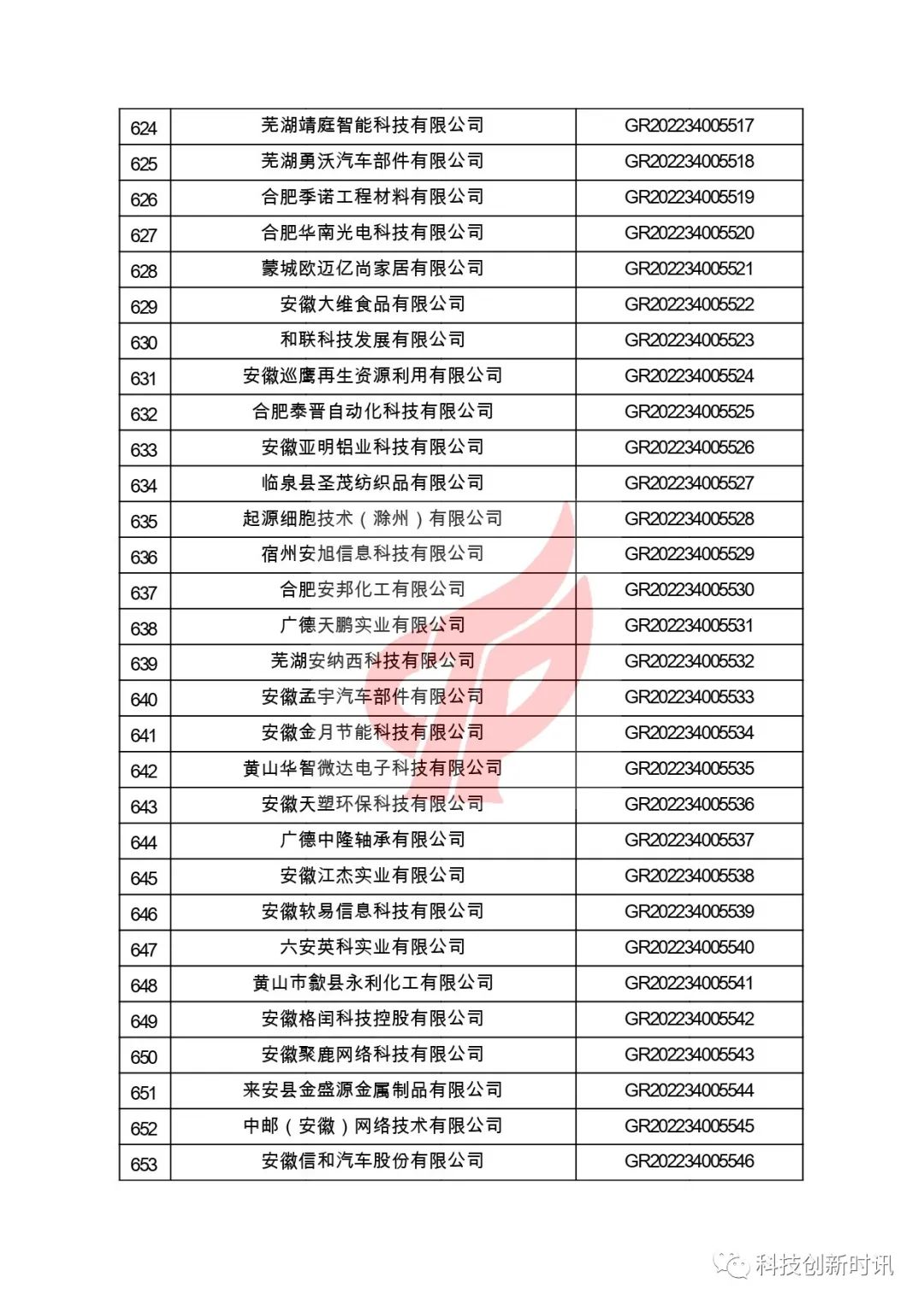 關(guān)于對(duì)安徽省認(rèn)定機(jī)構(gòu)2022年認(rèn)定的第二批高新技術(shù)企業(yè)進(jìn)行備案的公告