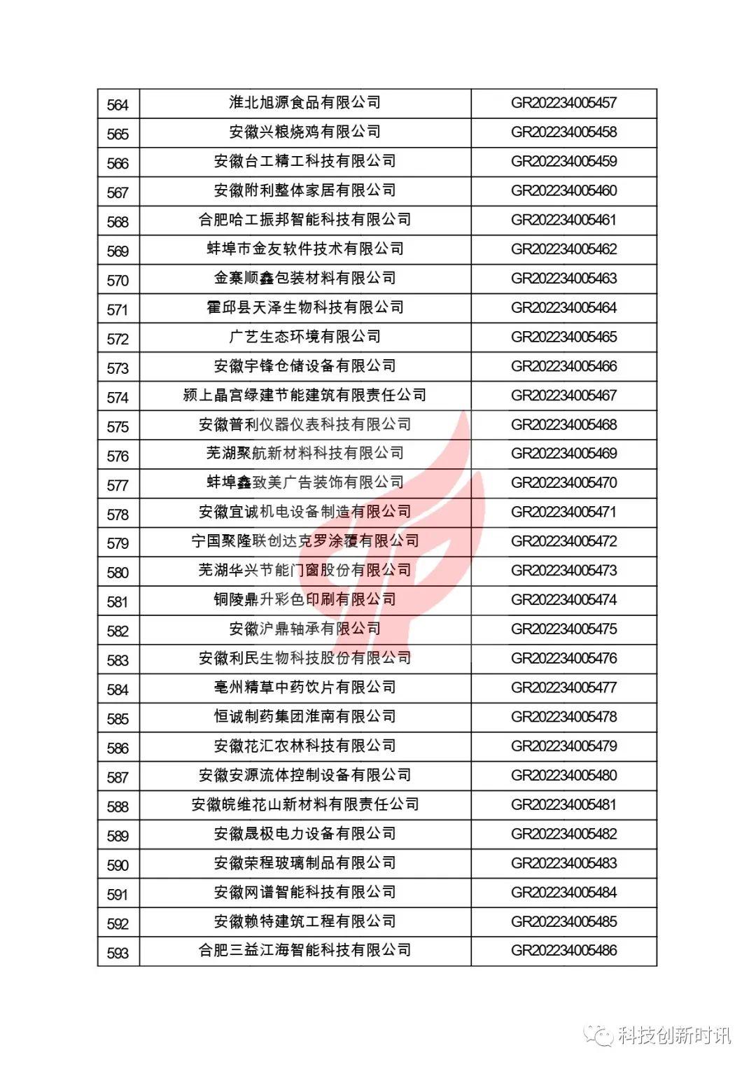 關(guān)于對(duì)安徽省認(rèn)定機(jī)構(gòu)2022年認(rèn)定的第二批高新技術(shù)企業(yè)進(jìn)行備案的公告