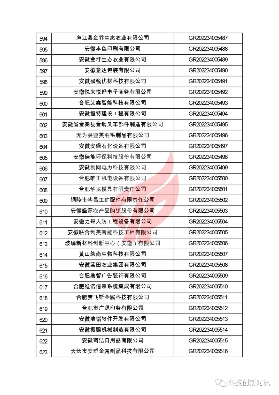 關(guān)于對(duì)安徽省認(rèn)定機(jī)構(gòu)2022年認(rèn)定的第二批高新技術(shù)企業(yè)進(jìn)行備案的公告