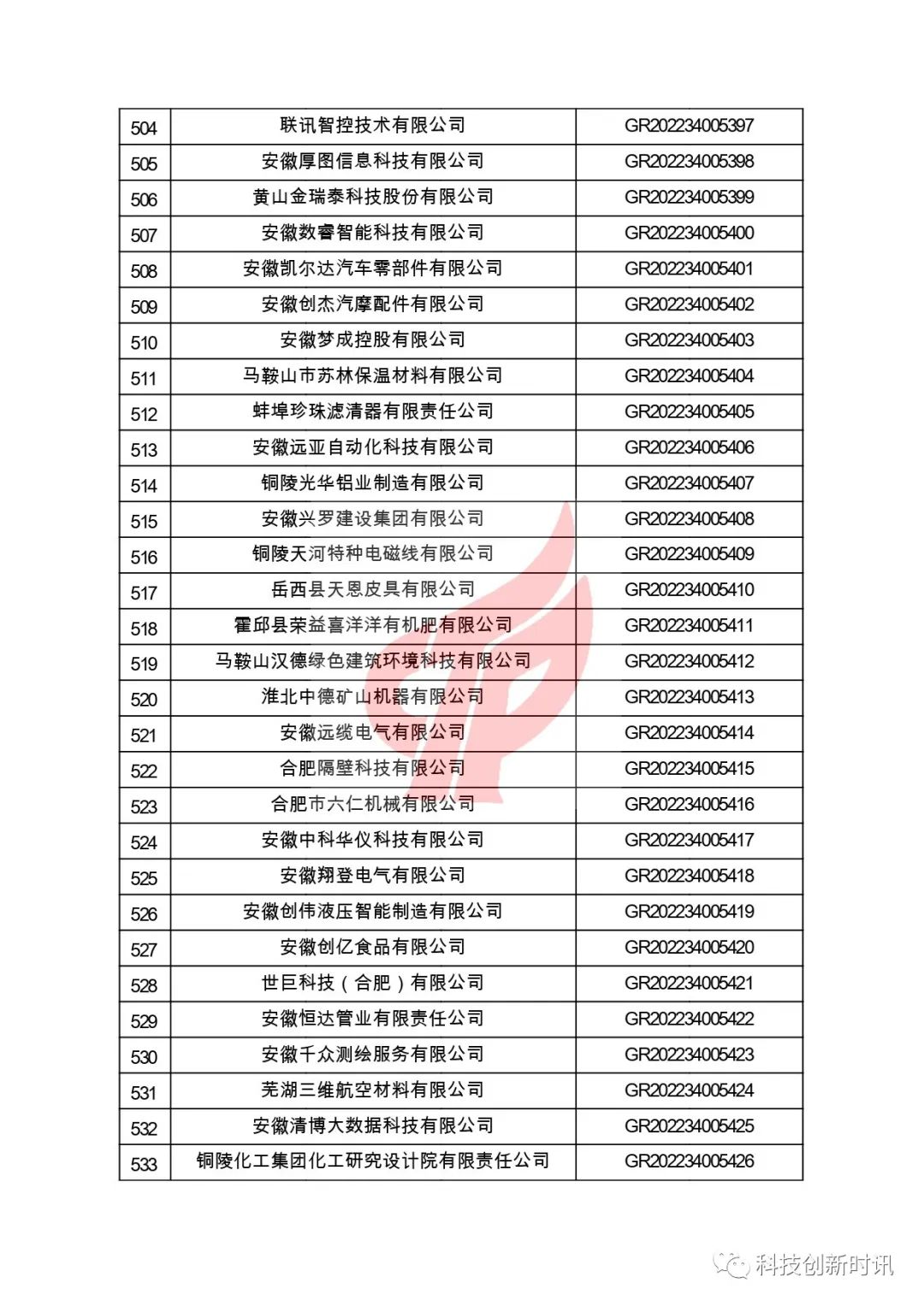 關(guān)于對(duì)安徽省認(rèn)定機(jī)構(gòu)2022年認(rèn)定的第二批高新技術(shù)企業(yè)進(jìn)行備案的公告