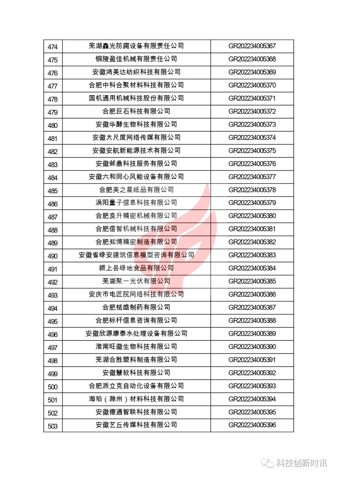 關(guān)于對(duì)安徽省認(rèn)定機(jī)構(gòu)2022年認(rèn)定的第二批高新技術(shù)企業(yè)進(jìn)行備案的公告