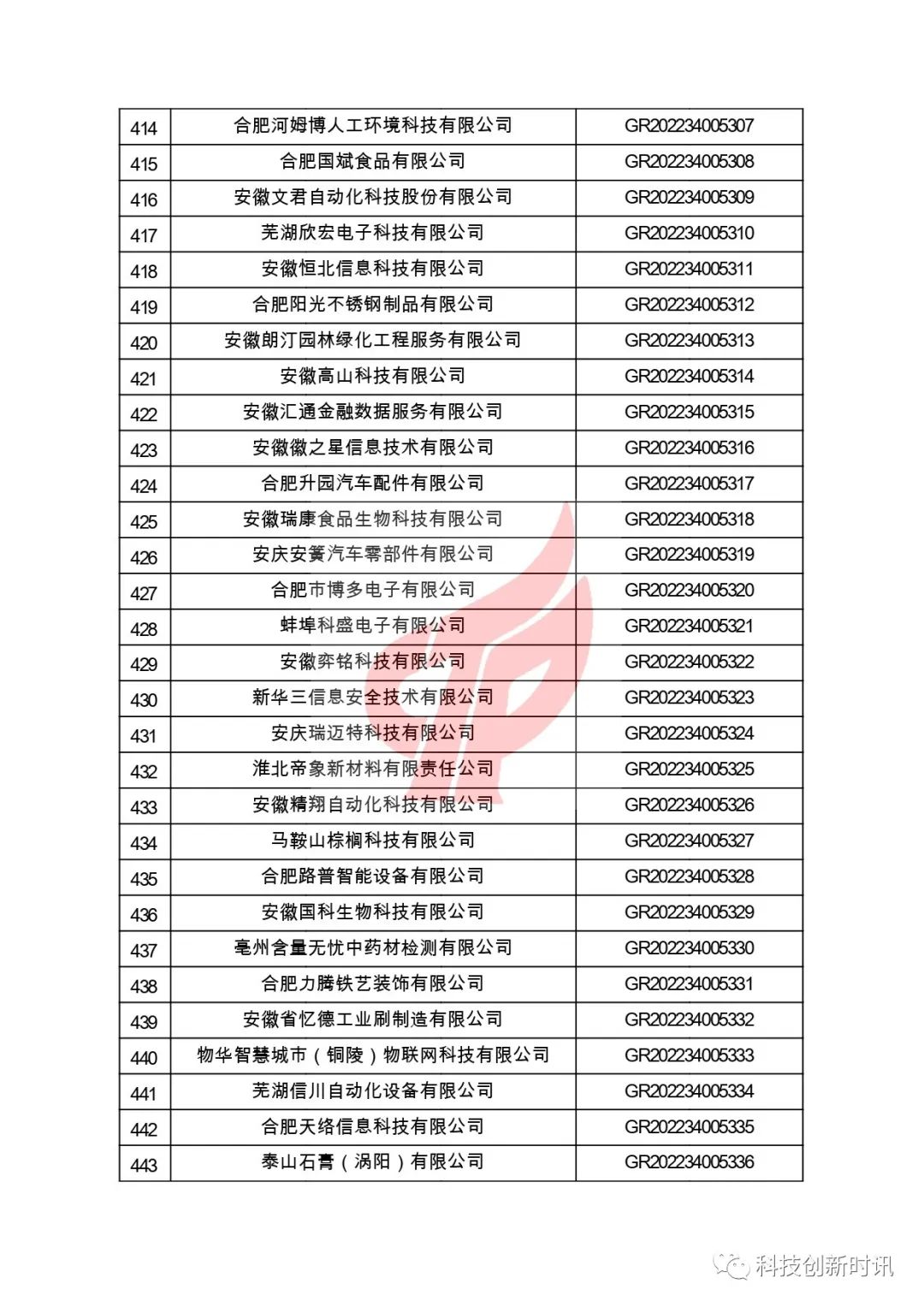 關(guān)于對(duì)安徽省認(rèn)定機(jī)構(gòu)2022年認(rèn)定的第二批高新技術(shù)企業(yè)進(jìn)行備案的公告