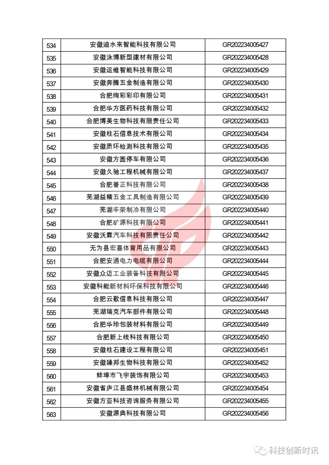 關(guān)于對(duì)安徽省認(rèn)定機(jī)構(gòu)2022年認(rèn)定的第二批高新技術(shù)企業(yè)進(jìn)行備案的公告