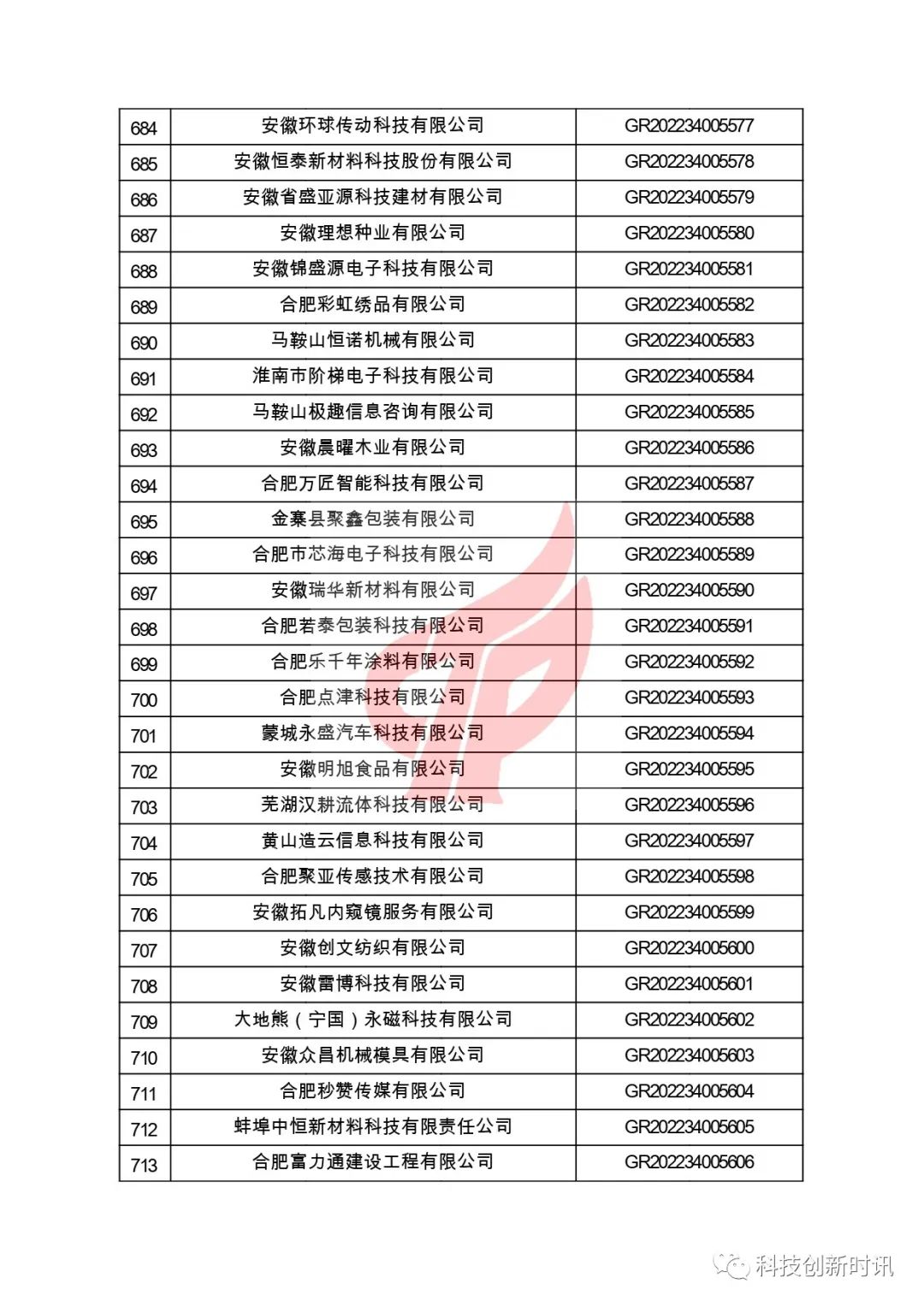 關(guān)于對(duì)安徽省認(rèn)定機(jī)構(gòu)2022年認(rèn)定的第二批高新技術(shù)企業(yè)進(jìn)行備案的公告