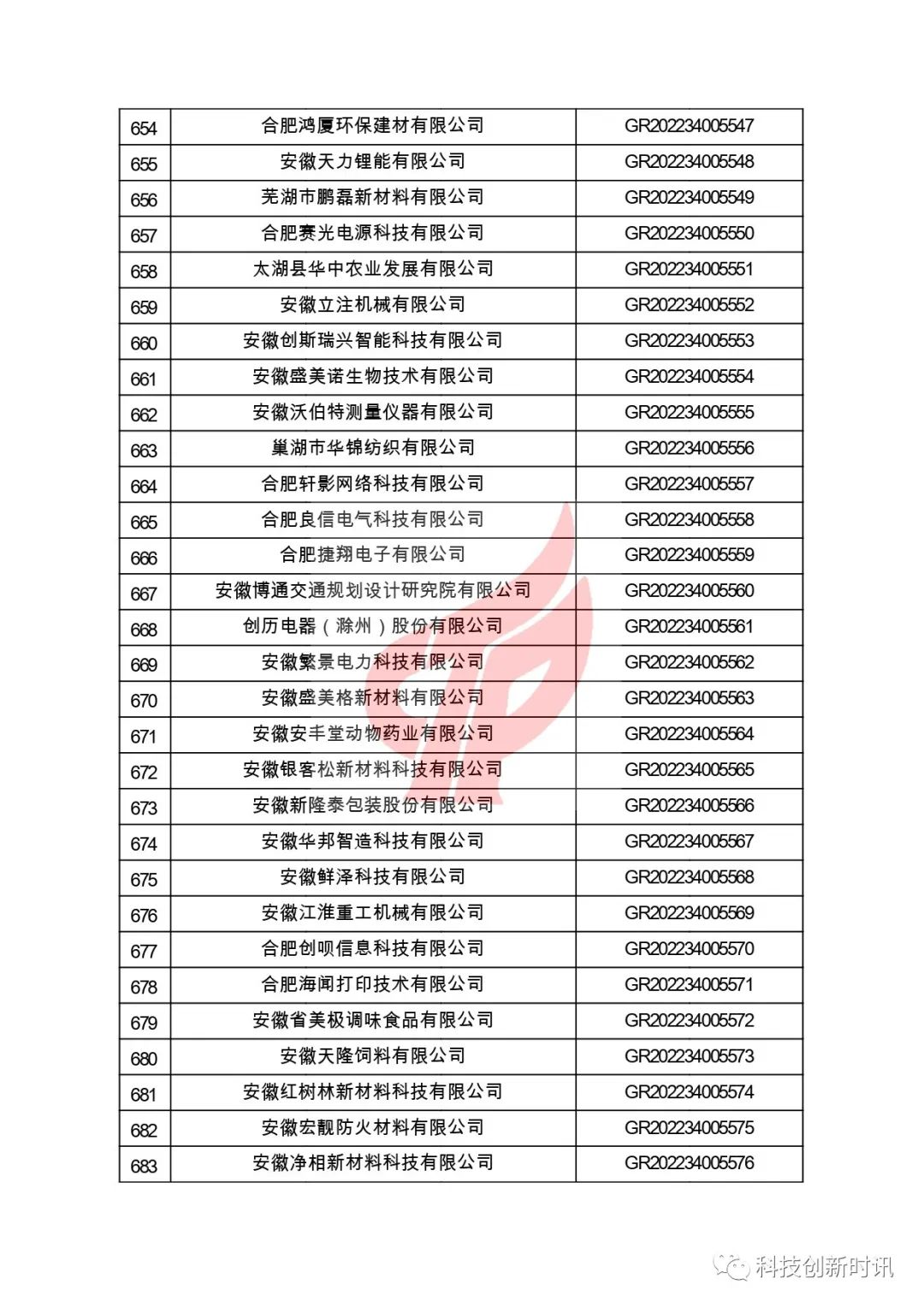 關(guān)于對(duì)安徽省認(rèn)定機(jī)構(gòu)2022年認(rèn)定的第二批高新技術(shù)企業(yè)進(jìn)行備案的公告