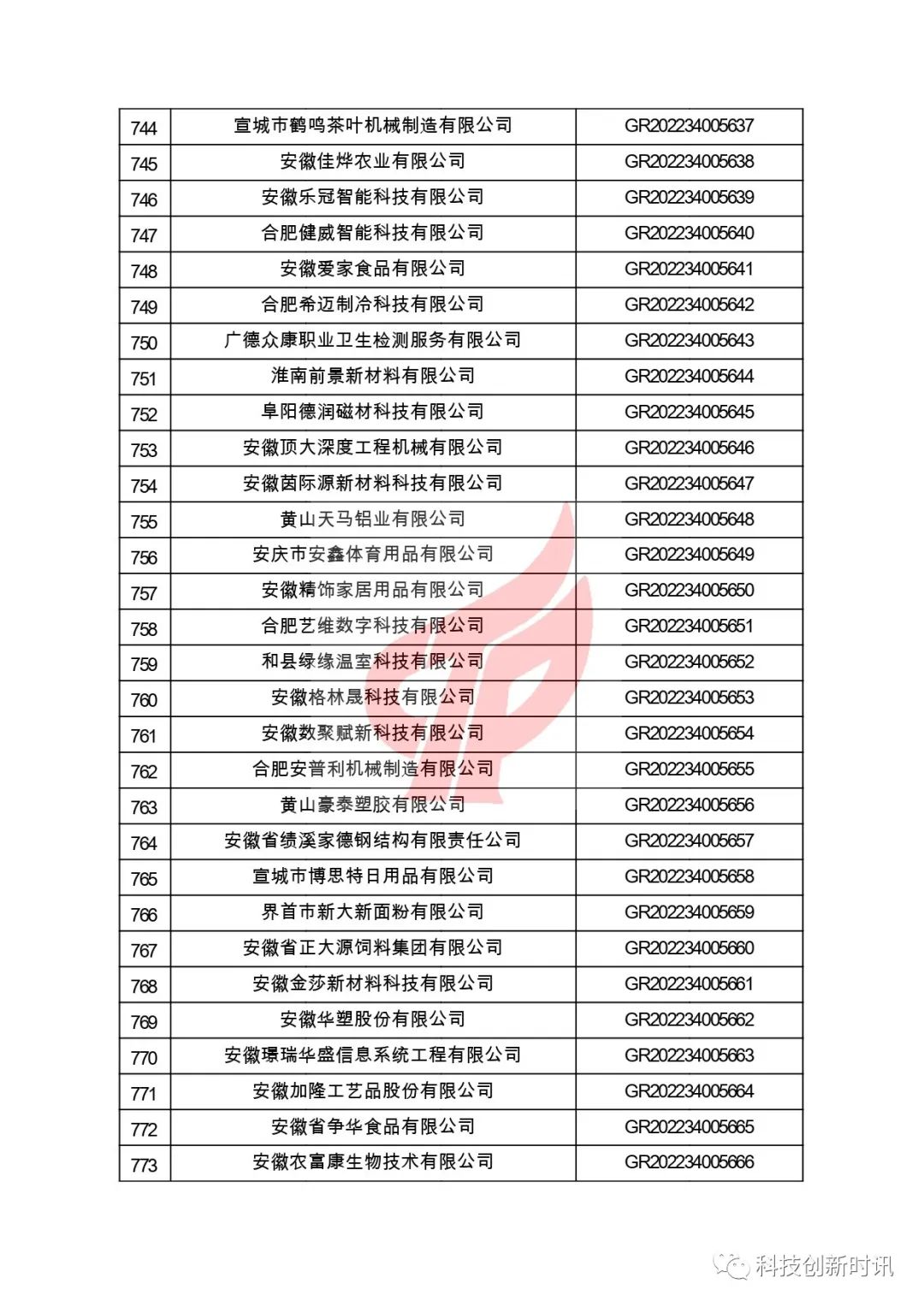 關(guān)于對(duì)安徽省認(rèn)定機(jī)構(gòu)2022年認(rèn)定的第二批高新技術(shù)企業(yè)進(jìn)行備案的公告