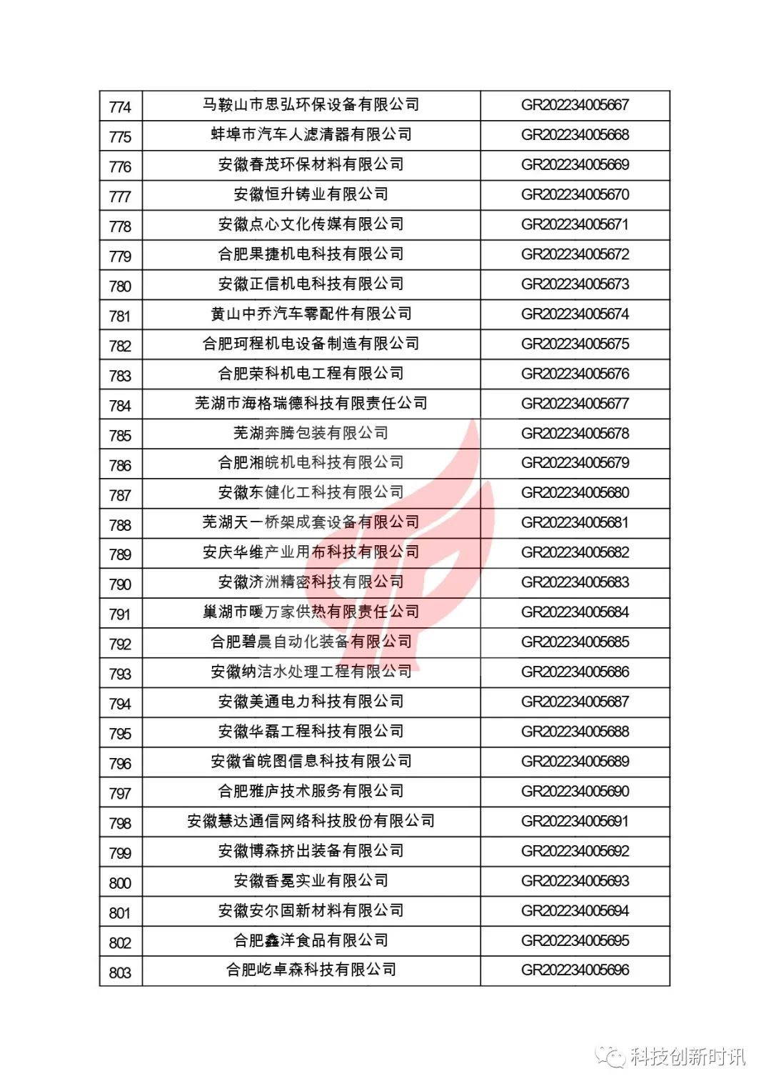 關(guān)于對(duì)安徽省認(rèn)定機(jī)構(gòu)2022年認(rèn)定的第二批高新技術(shù)企業(yè)進(jìn)行備案的公告
