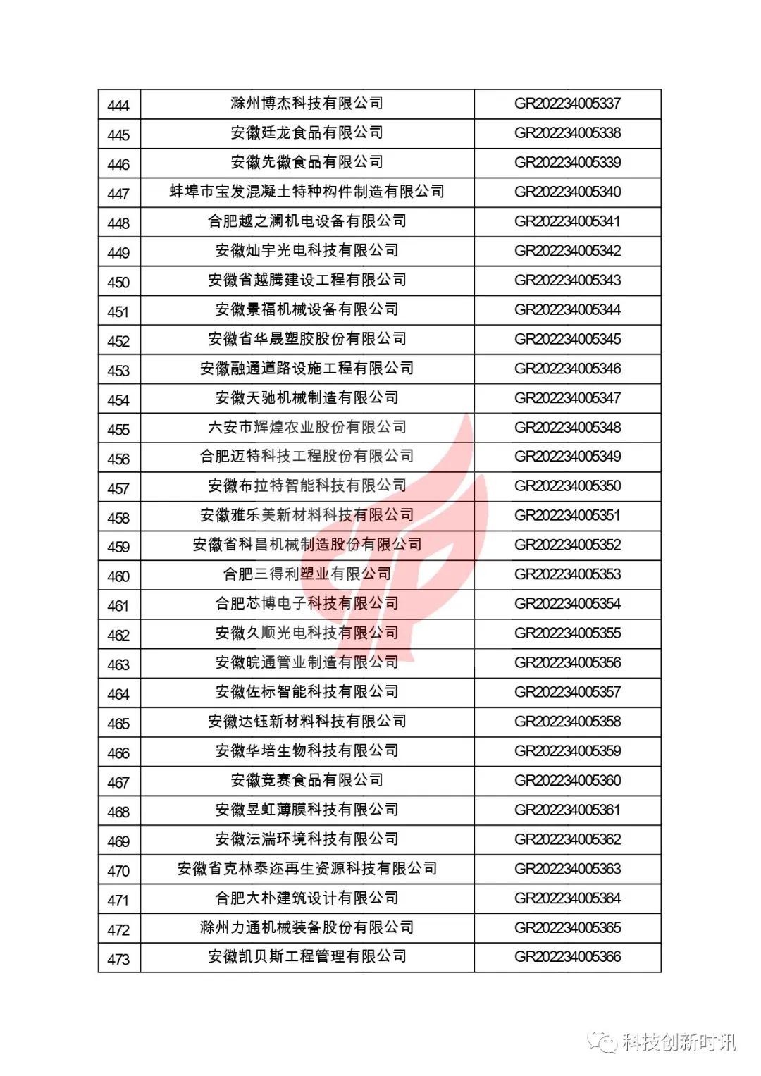 關(guān)于對(duì)安徽省認(rèn)定機(jī)構(gòu)2022年認(rèn)定的第二批高新技術(shù)企業(yè)進(jìn)行備案的公告