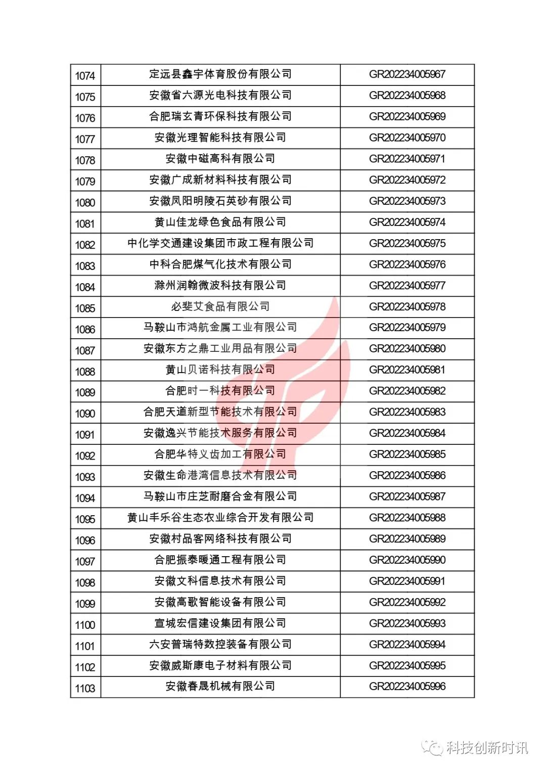 關(guān)于對(duì)安徽省認(rèn)定機(jī)構(gòu)2022年認(rèn)定的第二批高新技術(shù)企業(yè)進(jìn)行備案的公告