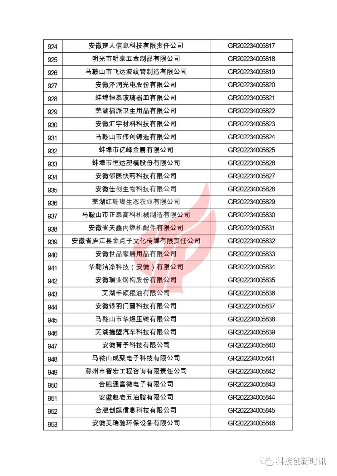 關(guān)于對(duì)安徽省認(rèn)定機(jī)構(gòu)2022年認(rèn)定的第二批高新技術(shù)企業(yè)進(jìn)行備案的公告