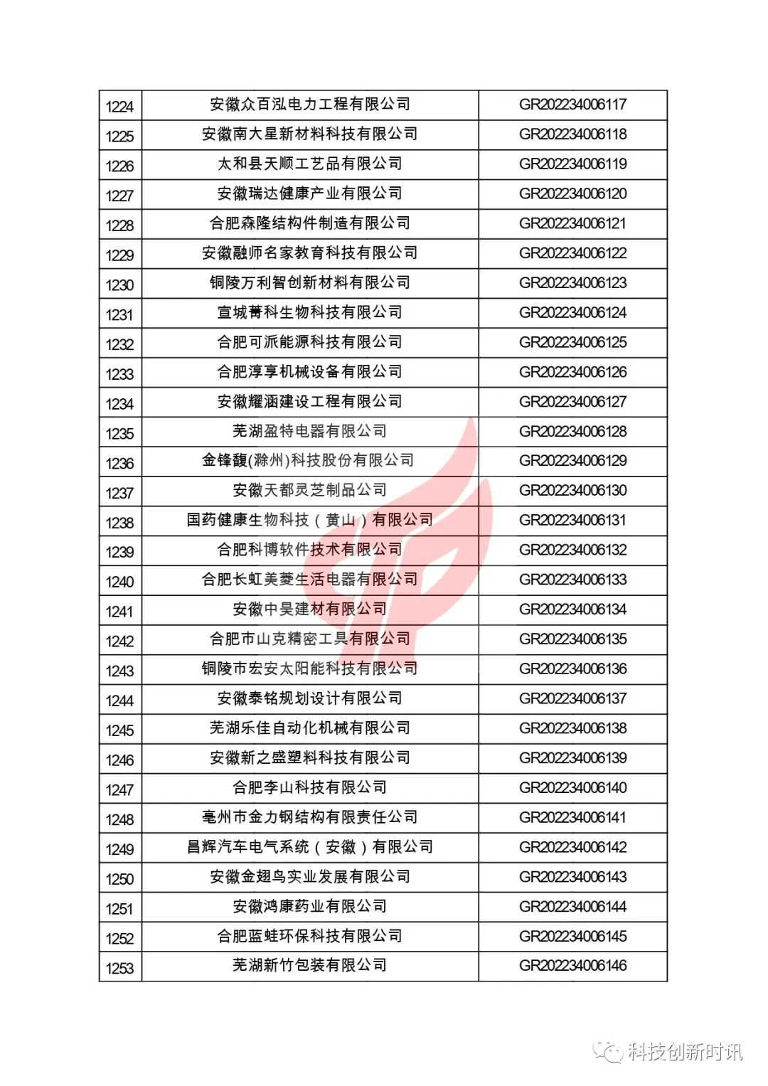 關(guān)于對(duì)安徽省認(rèn)定機(jī)構(gòu)2022年認(rèn)定的第二批高新技術(shù)企業(yè)進(jìn)行備案的公告