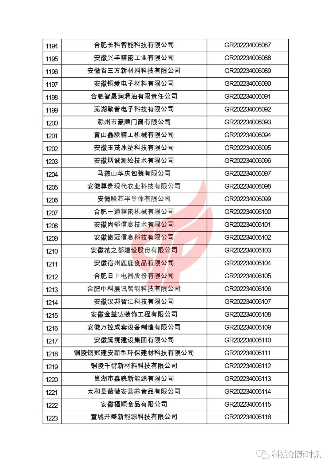 關(guān)于對(duì)安徽省認(rèn)定機(jī)構(gòu)2022年認(rèn)定的第二批高新技術(shù)企業(yè)進(jìn)行備案的公告
