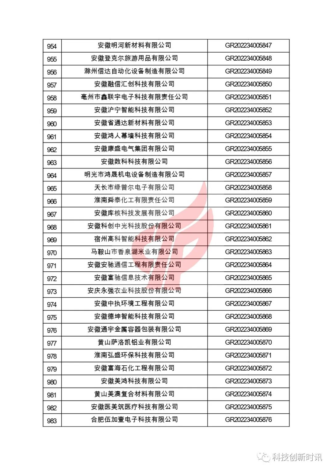 關(guān)于對(duì)安徽省認(rèn)定機(jī)構(gòu)2022年認(rèn)定的第二批高新技術(shù)企業(yè)進(jìn)行備案的公告