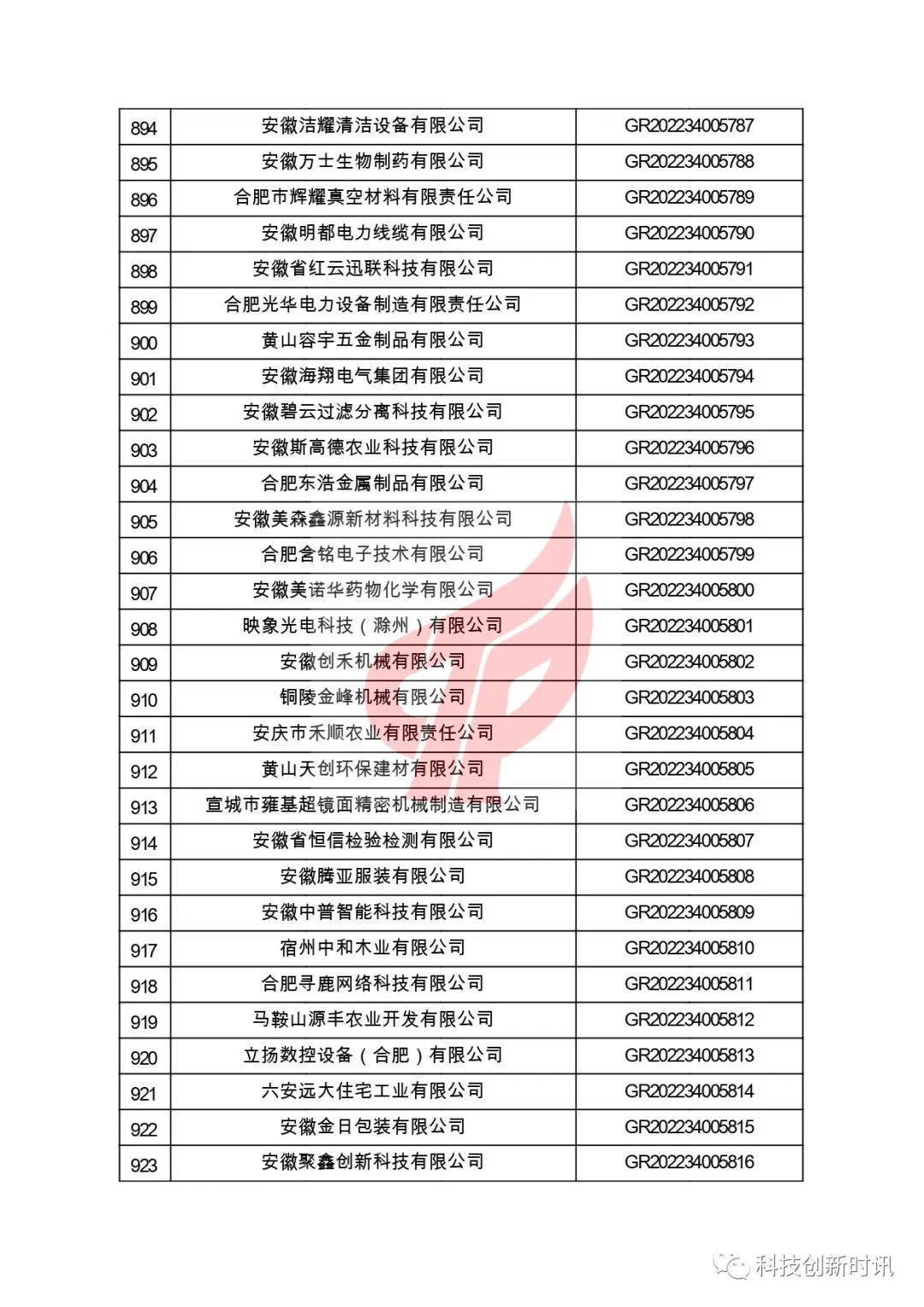 關(guān)于對(duì)安徽省認(rèn)定機(jī)構(gòu)2022年認(rèn)定的第二批高新技術(shù)企業(yè)進(jìn)行備案的公告