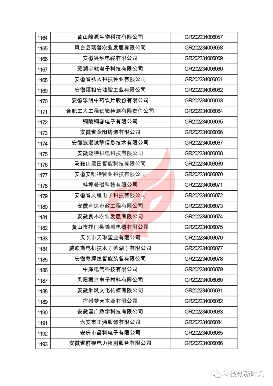 關(guān)于對(duì)安徽省認(rèn)定機(jī)構(gòu)2022年認(rèn)定的第二批高新技術(shù)企業(yè)進(jìn)行備案的公告