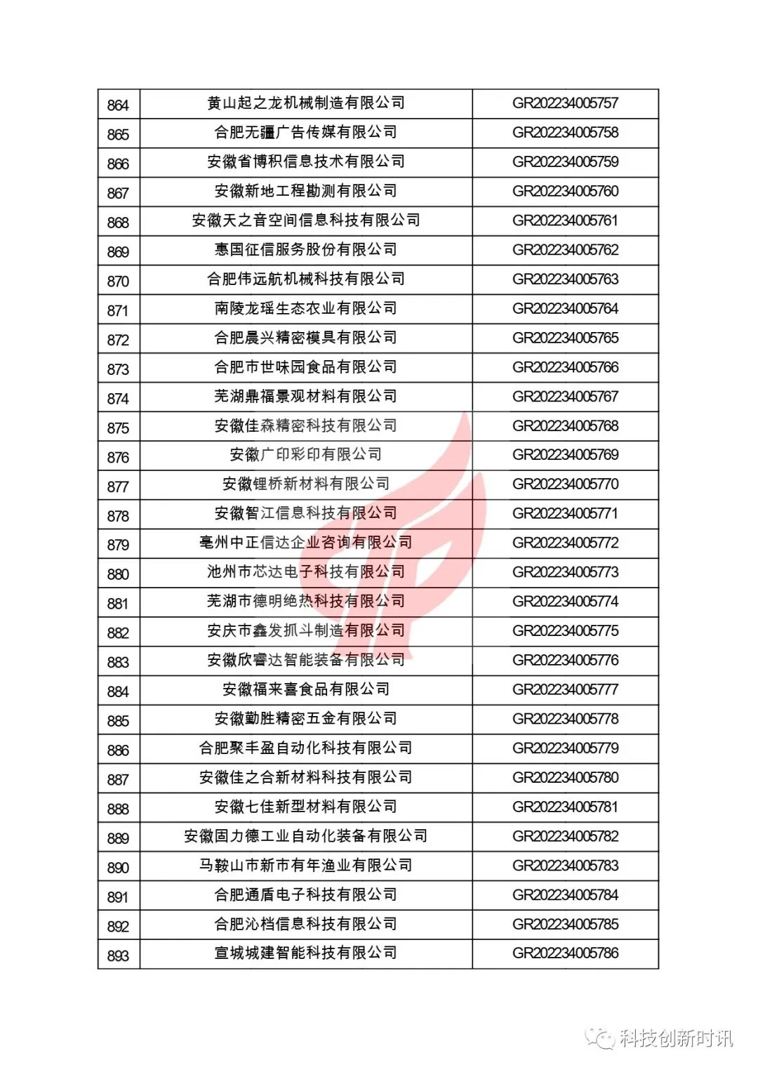 關(guān)于對(duì)安徽省認(rèn)定機(jī)構(gòu)2022年認(rèn)定的第二批高新技術(shù)企業(yè)進(jìn)行備案的公告