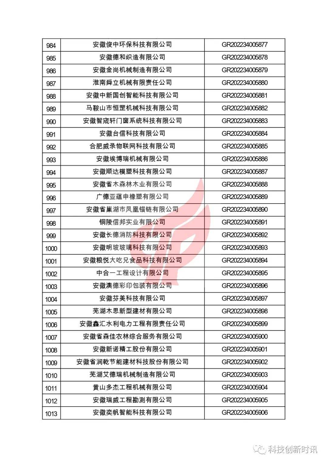 關(guān)于對(duì)安徽省認(rèn)定機(jī)構(gòu)2022年認(rèn)定的第二批高新技術(shù)企業(yè)進(jìn)行備案的公告