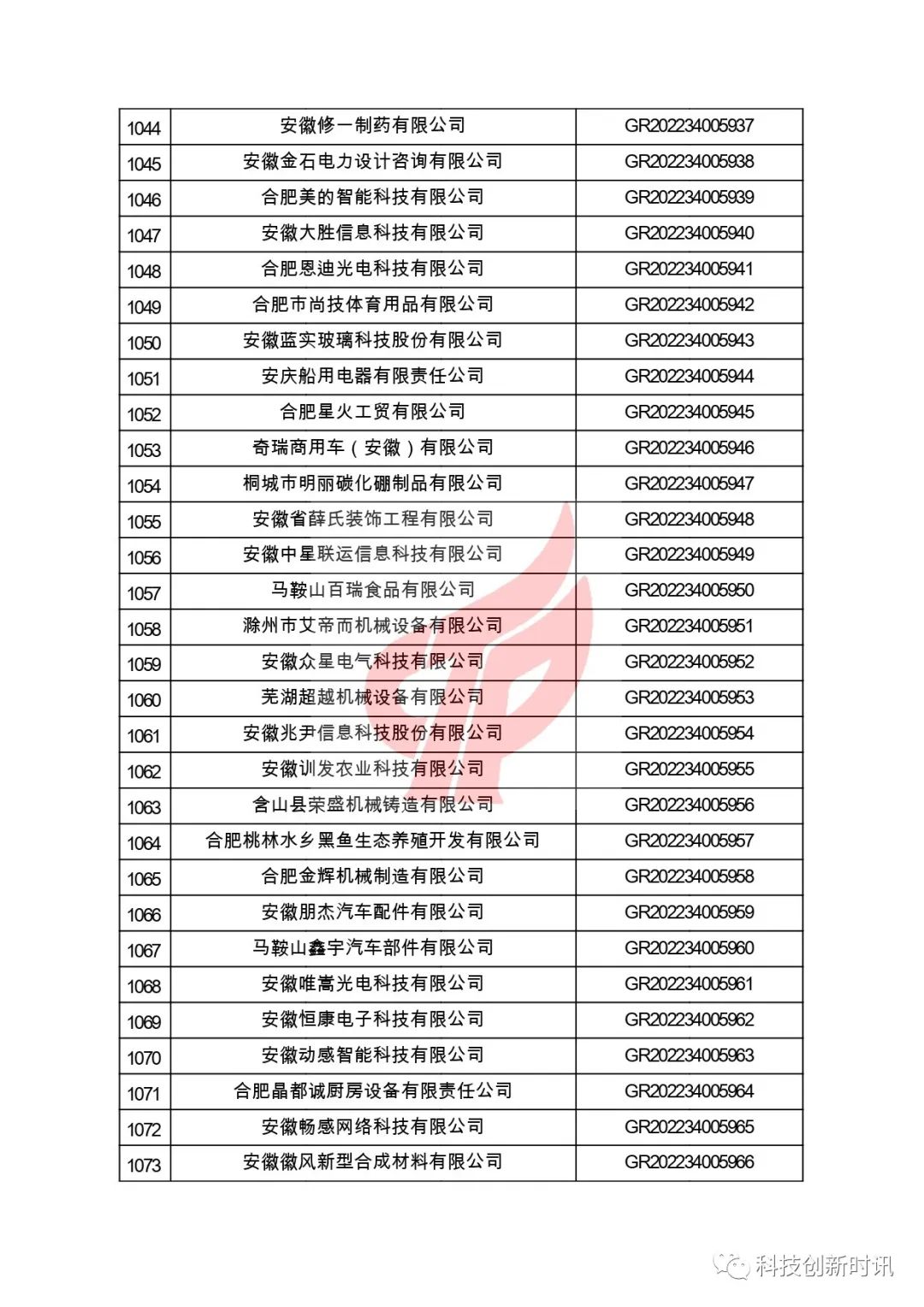 關(guān)于對(duì)安徽省認(rèn)定機(jī)構(gòu)2022年認(rèn)定的第二批高新技術(shù)企業(yè)進(jìn)行備案的公告