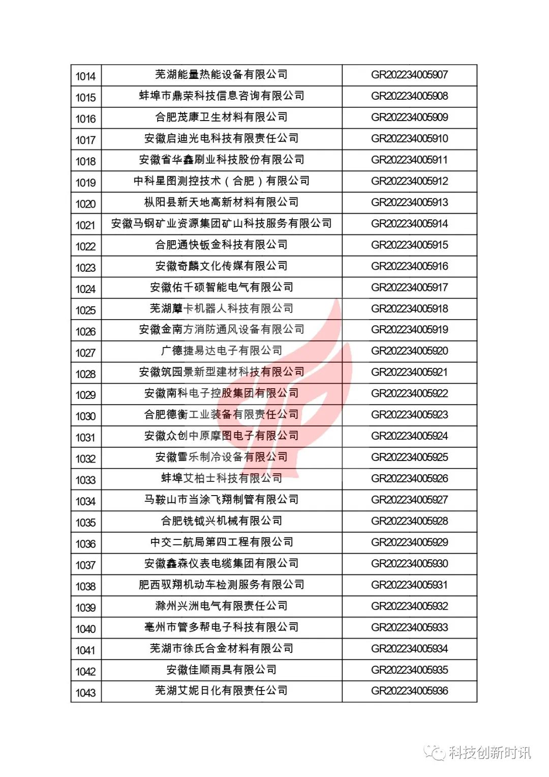 關(guān)于對(duì)安徽省認(rèn)定機(jī)構(gòu)2022年認(rèn)定的第二批高新技術(shù)企業(yè)進(jìn)行備案的公告