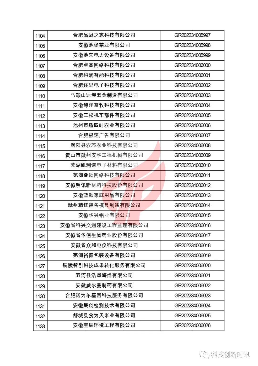 關(guān)于對(duì)安徽省認(rèn)定機(jī)構(gòu)2022年認(rèn)定的第二批高新技術(shù)企業(yè)進(jìn)行備案的公告