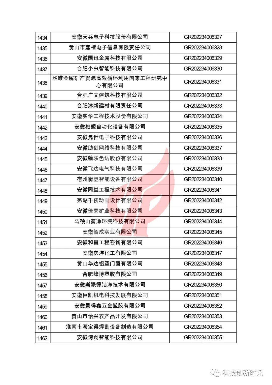 關(guān)于對(duì)安徽省認(rèn)定機(jī)構(gòu)2022年認(rèn)定的第二批高新技術(shù)企業(yè)進(jìn)行備案的公告