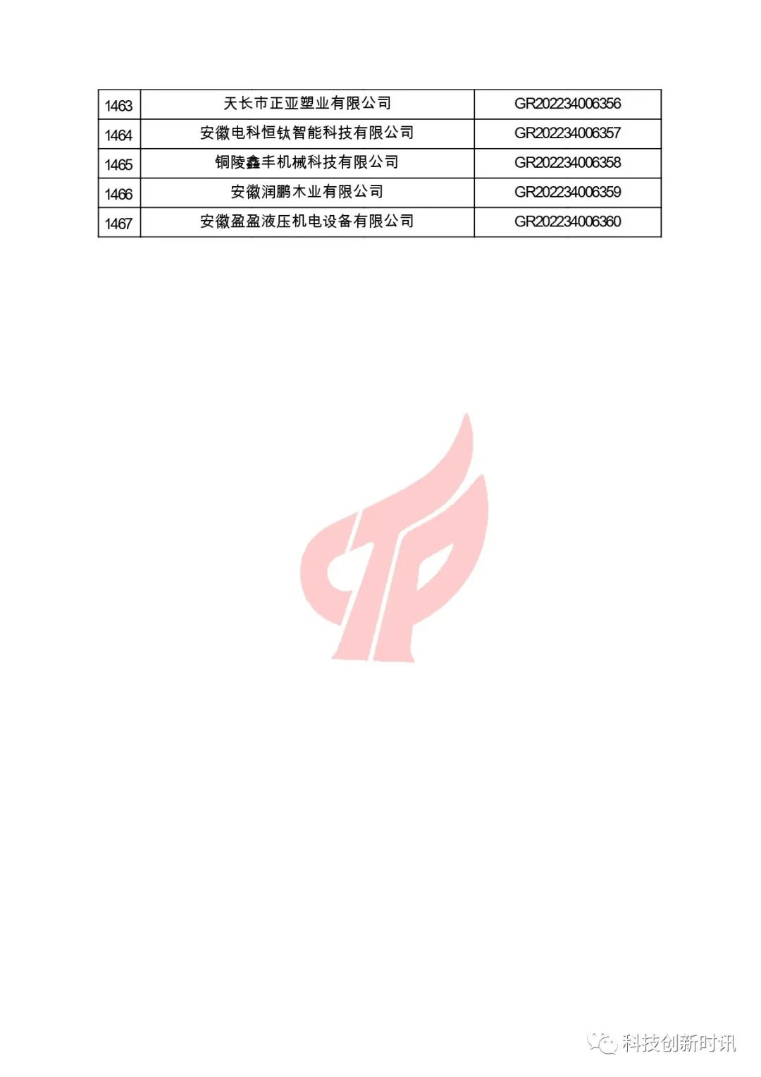 關(guān)于對(duì)安徽省認(rèn)定機(jī)構(gòu)2022年認(rèn)定的第二批高新技術(shù)企業(yè)進(jìn)行備案的公告