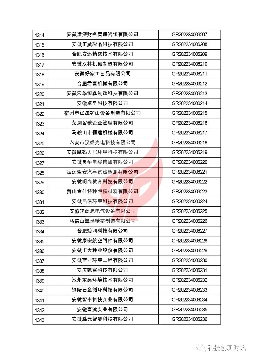 關(guān)于對(duì)安徽省認(rèn)定機(jī)構(gòu)2022年認(rèn)定的第二批高新技術(shù)企業(yè)進(jìn)行備案的公告