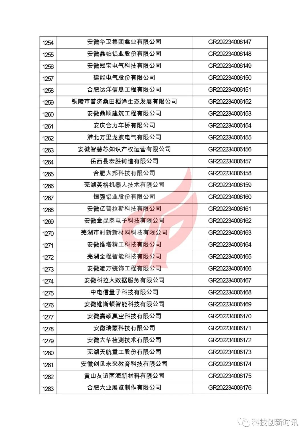 關(guān)于對(duì)安徽省認(rèn)定機(jī)構(gòu)2022年認(rèn)定的第二批高新技術(shù)企業(yè)進(jìn)行備案的公告