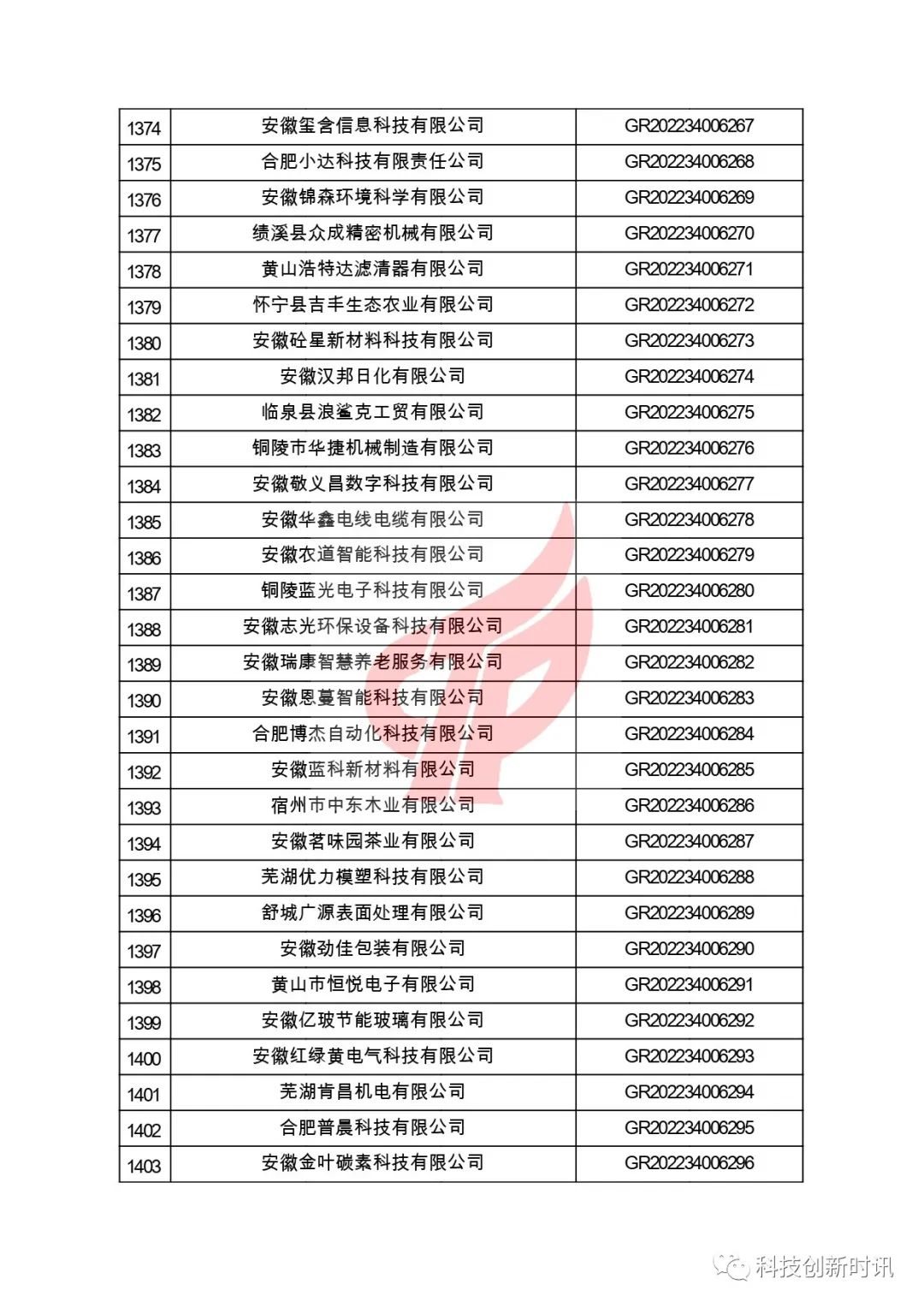 關(guān)于對(duì)安徽省認(rèn)定機(jī)構(gòu)2022年認(rèn)定的第二批高新技術(shù)企業(yè)進(jìn)行備案的公告