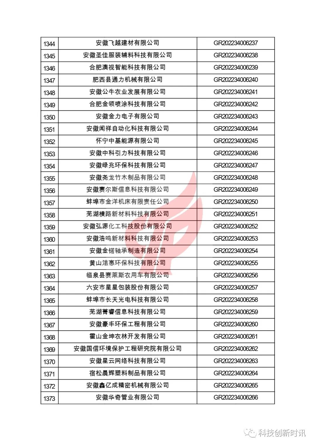 關(guān)于對(duì)安徽省認(rèn)定機(jī)構(gòu)2022年認(rèn)定的第二批高新技術(shù)企業(yè)進(jìn)行備案的公告
