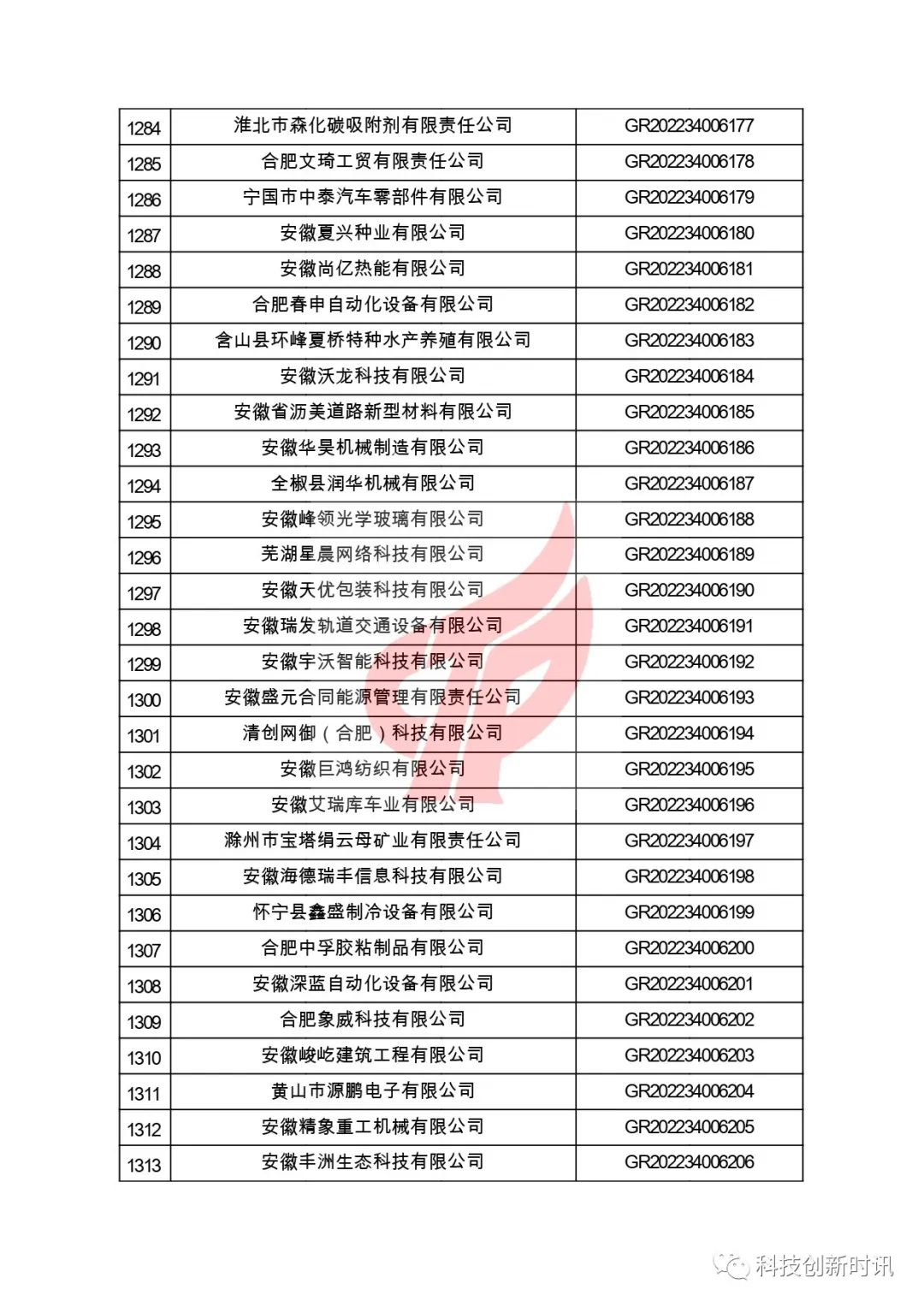 關(guān)于對(duì)安徽省認(rèn)定機(jī)構(gòu)2022年認(rèn)定的第二批高新技術(shù)企業(yè)進(jìn)行備案的公告